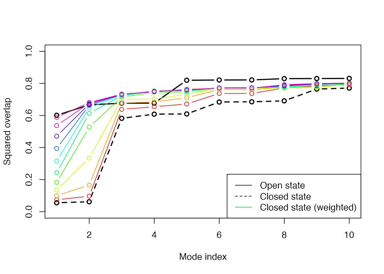 Overlap plot with increasing strength on the weighting. The final weighted normal modes of the closed subunit shows as high overlap values as the modes for the open state.