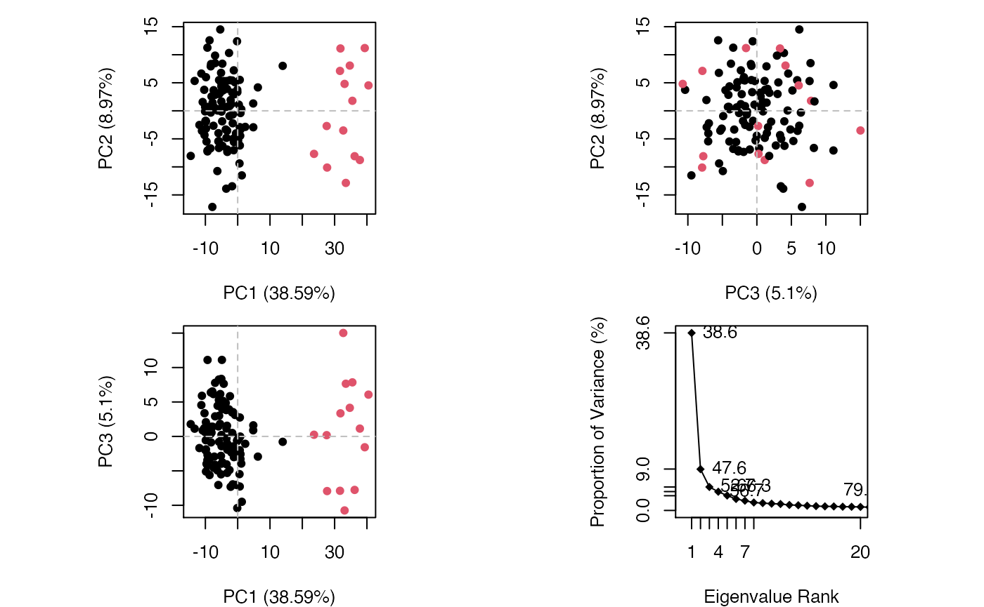 Simple clustering in PC subspace